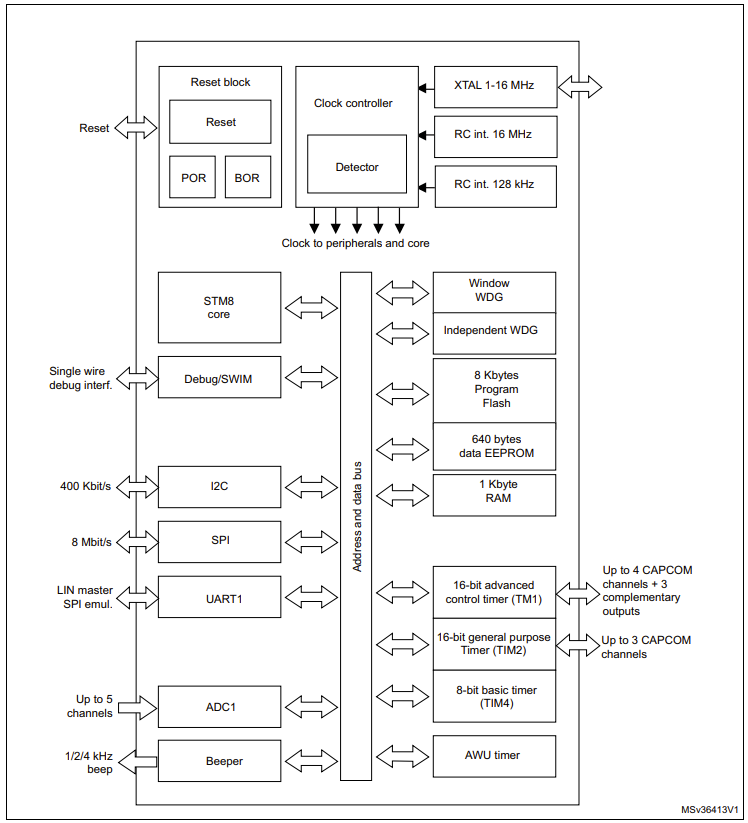 STM8S103F3P6 8位MCU，具有8 KB Flash、16 MHz CPU和集成EEPROM