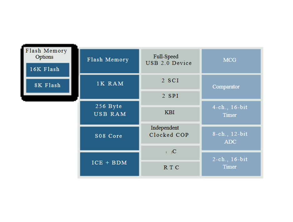 NXP MC9S08JM16CLD--某知名品牌鼠标赏析